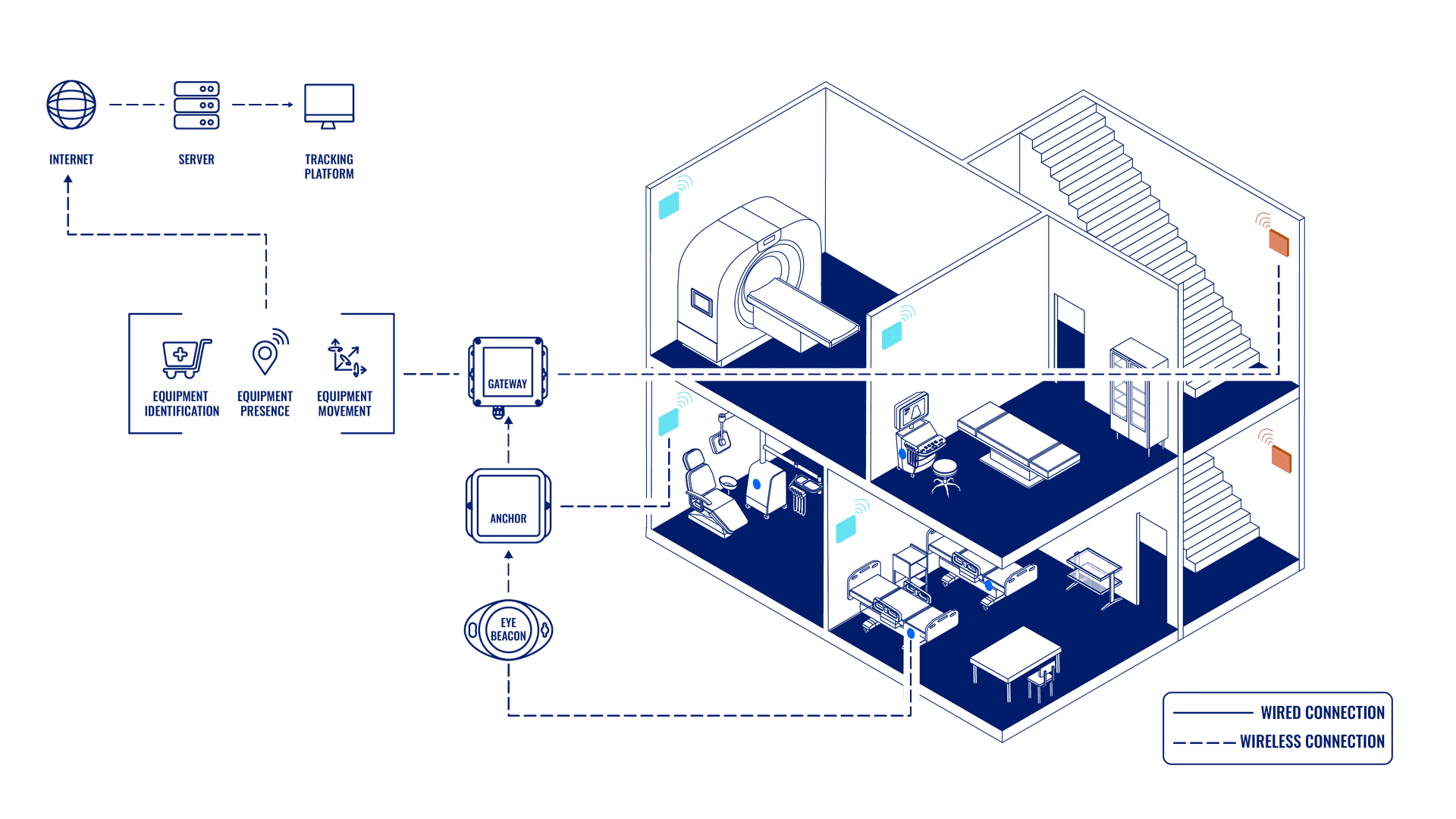 Topología: Rastreo De Equipos Hospitalarios Con Eye Beacon Mesh