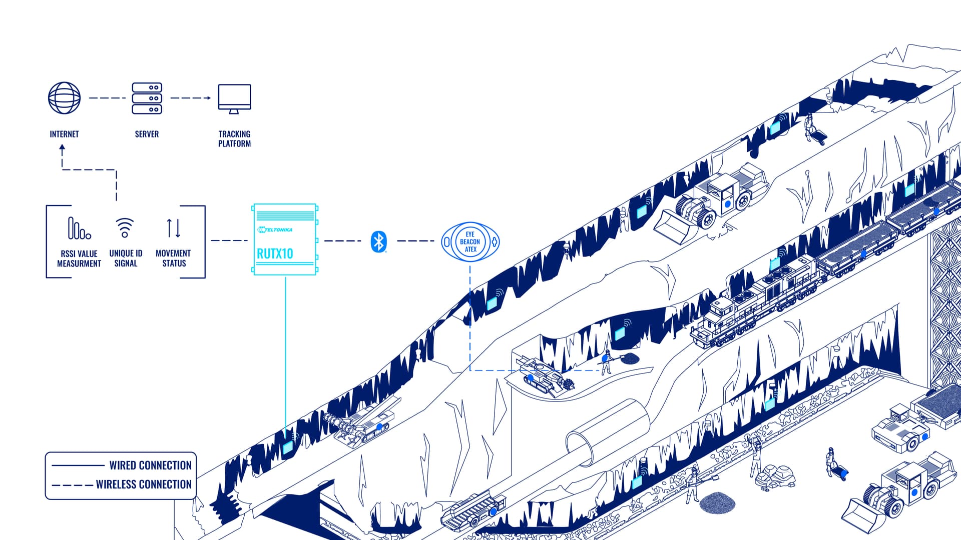 Topología: Seguimiento De Personas Y Equipos En El Sector Minero Con Eye Beacon Atex