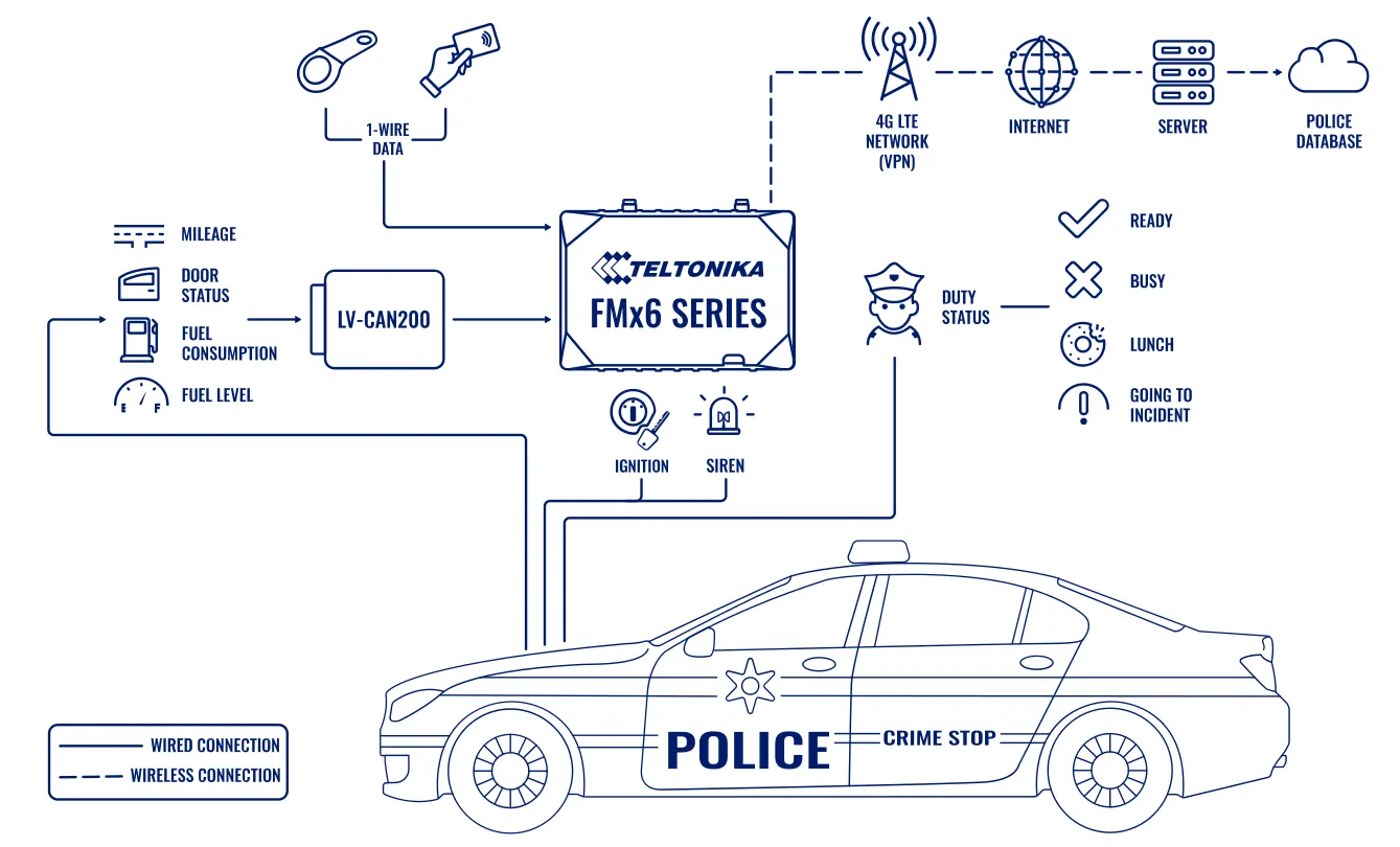 Topología: Gestión De La Flota Policial