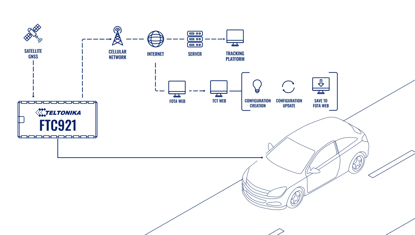 Topología: Maximizando La Eficacia De La Configuración De Dispositivos Con La Versión Web De Tct