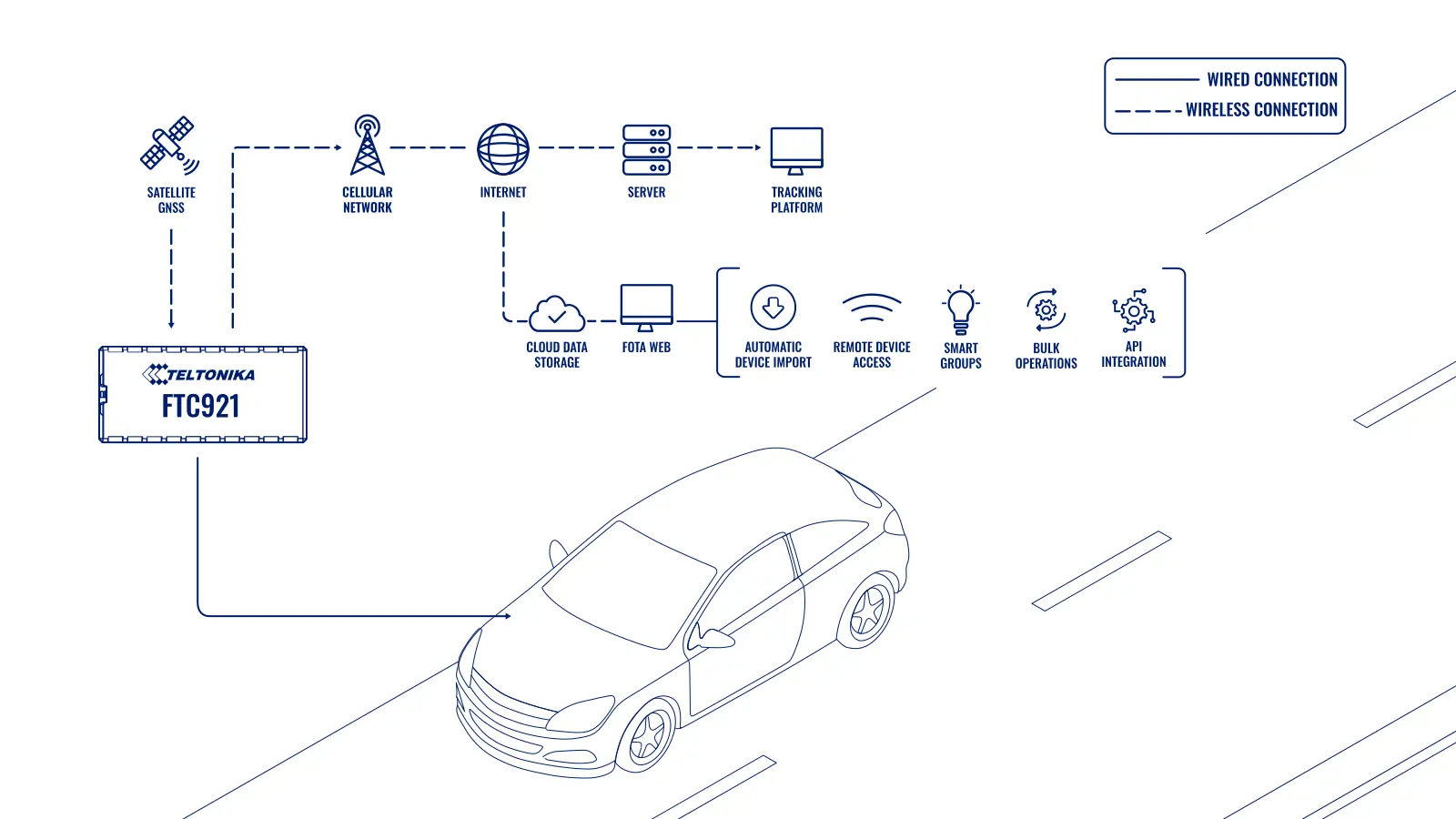 Topología: Instalación Y Mantenimiento De Rastreadores Gps Con Fota Web
