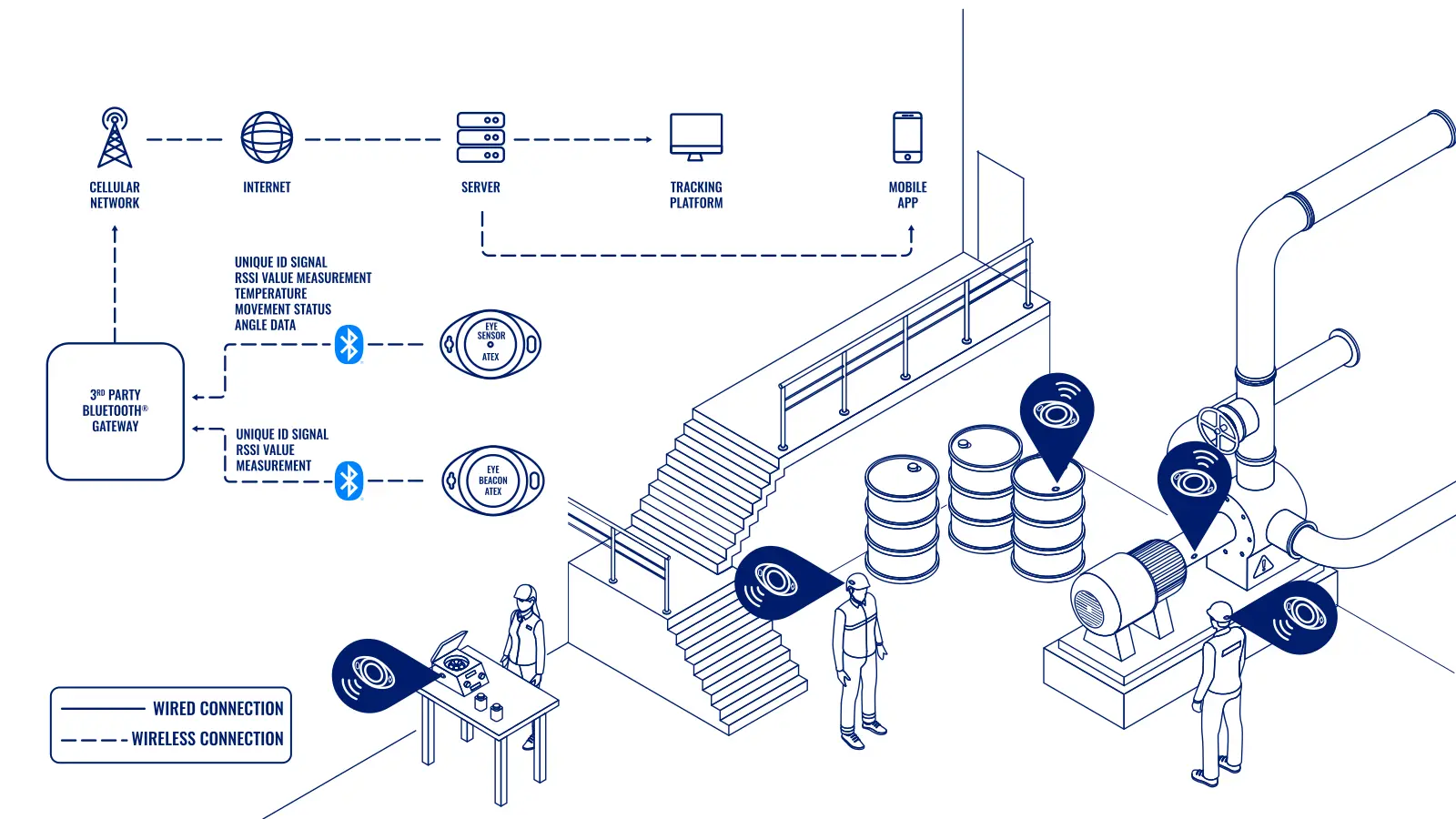 Topología: Rastreo De Equipos En Zonas Peligrosas Con Dispositivos Eye Con Certificación Atex