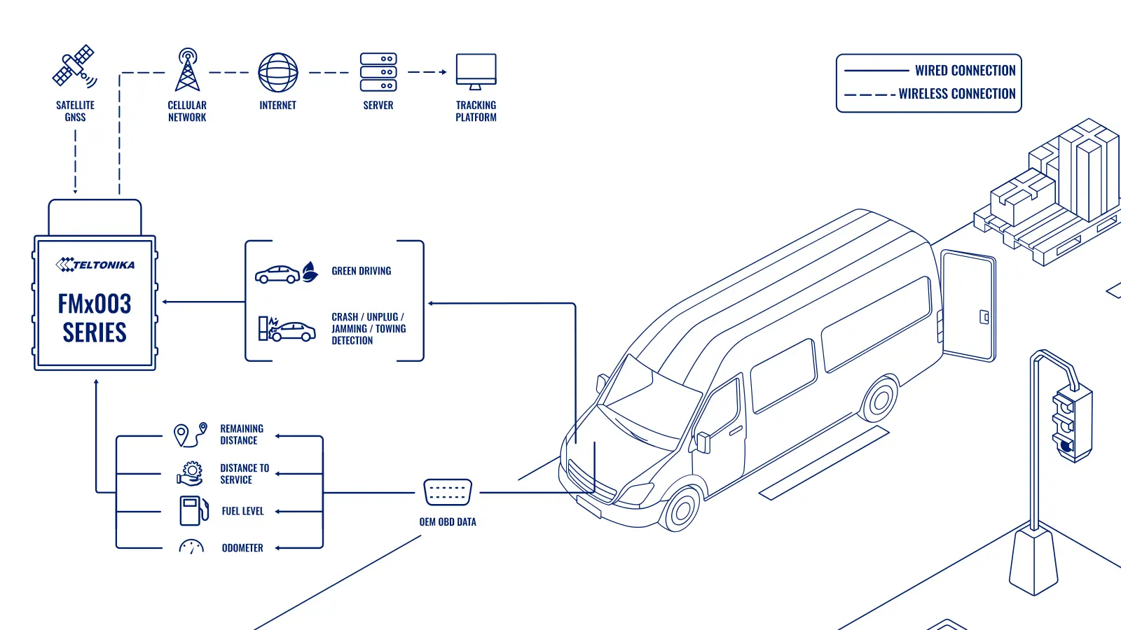 Topología: Optimización Del Combustible Y El Servicio Con Rastreadores De Lectura De Datos Obd