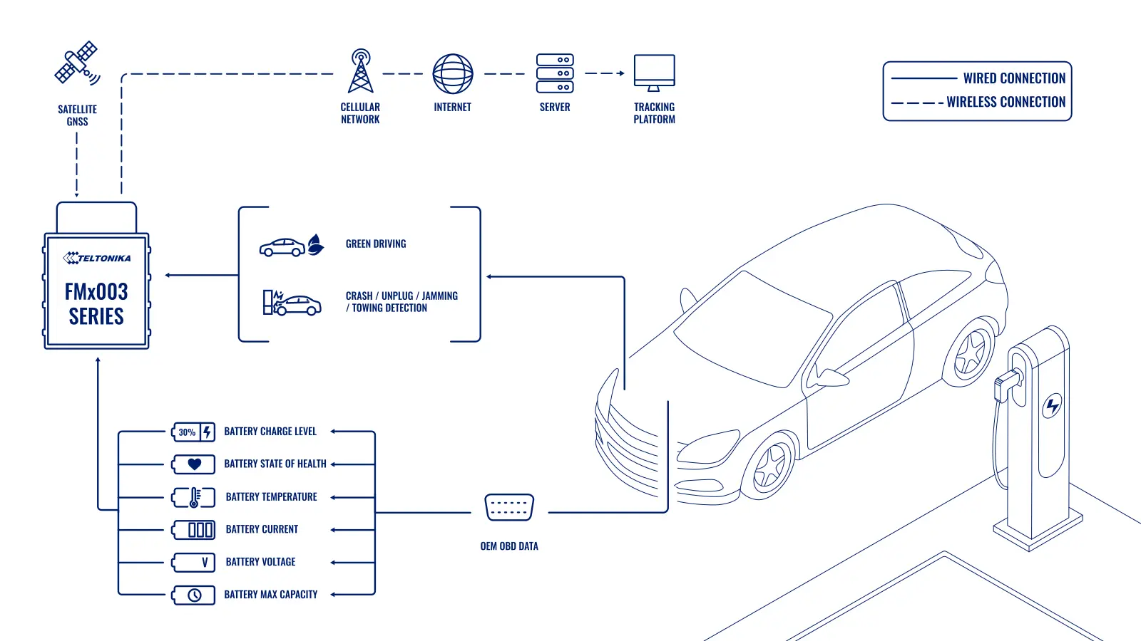 Topología: Monitorización Avanzada De Baterías De Vehículos Eléctricos Con Dispositivos De Lectura De Datos Obd
