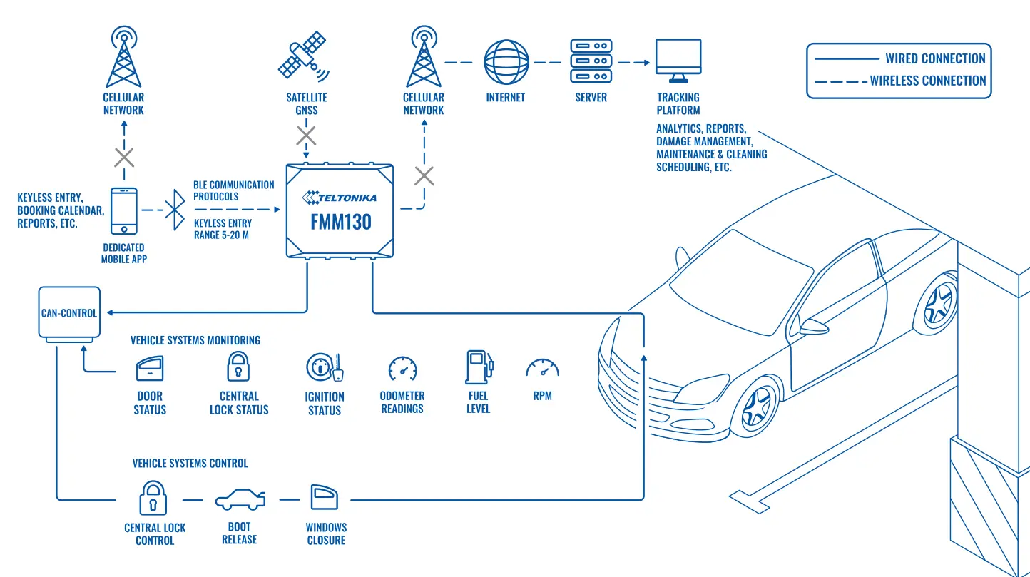 Topología: Solución Avanzada De Autos De Uso Compartido Para Empresas