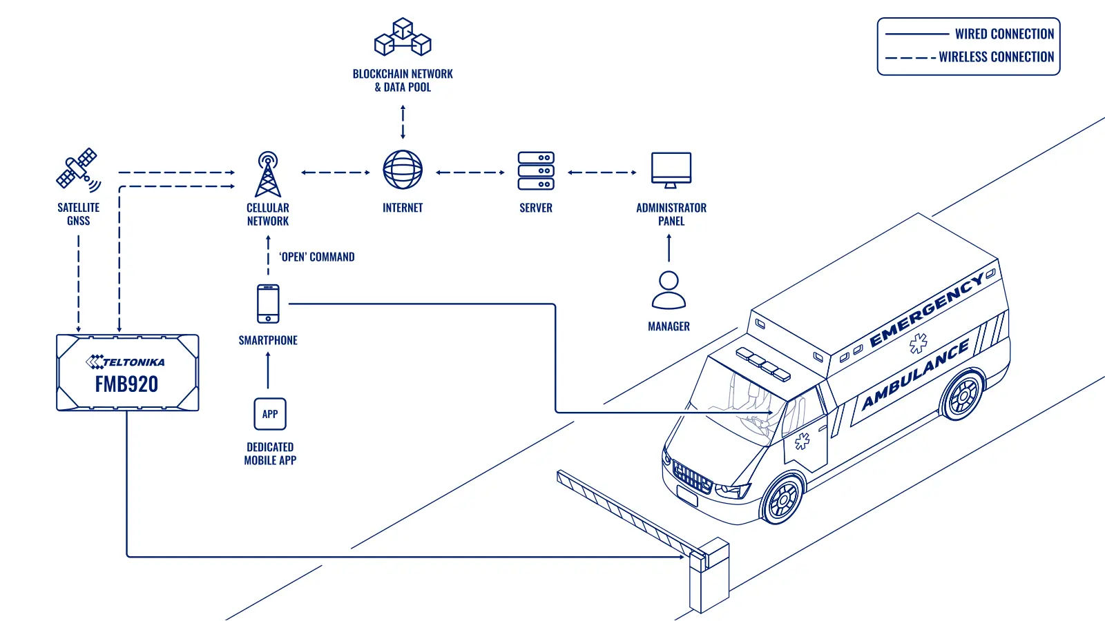 Topología: Gestión De Espacios Públicos Con Rastreadores Gps Y Tecnología Blockchain