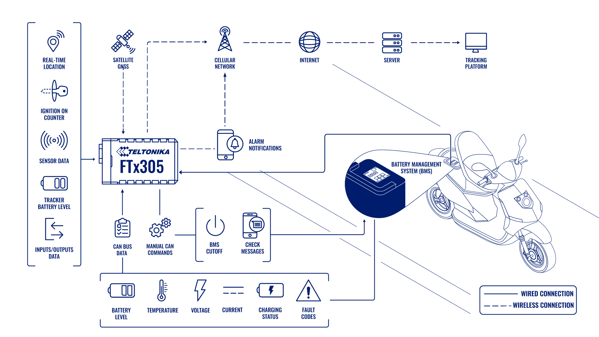 Topología: Monitorización Del Sistema De Gestión De Baterías (bms) En India